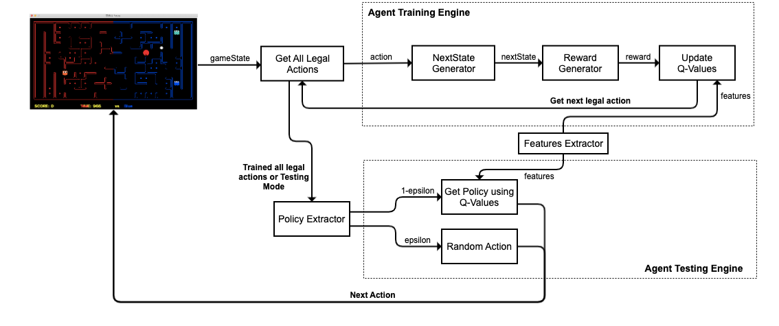 Approx Q-learning Agent Architecture