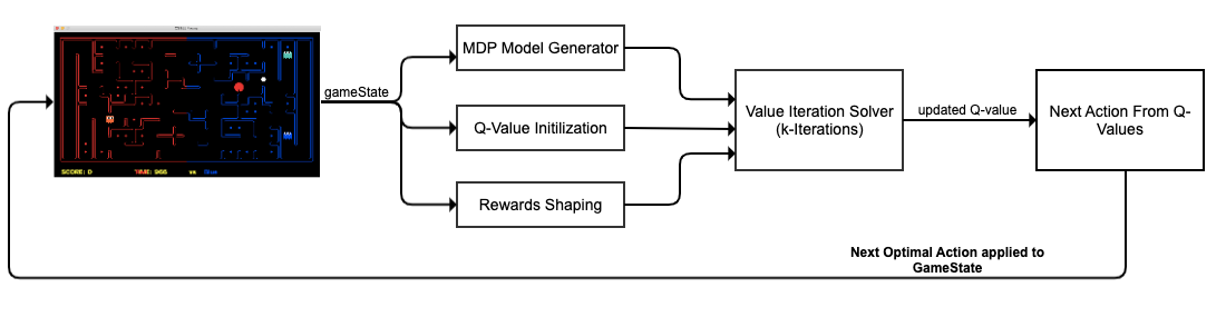 MDP Agent Architecture
