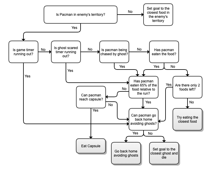 Offensive Agent Decision Tree